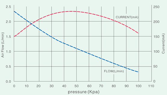 Low Pressure Micro Air Compressor Pump Diaphragm Structure Low Vibration