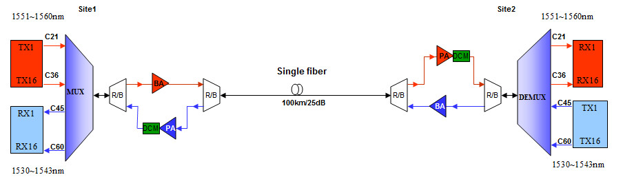 Filter Work DWDM Mux Solution With EDFA Amplifier For Single Fiber