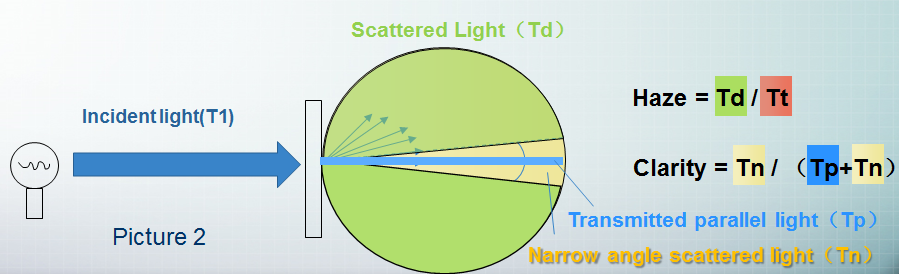 Measure Transmittance Or Haze And Turbidity Or Clarity Of Plastics 10nm Window Tint Meter