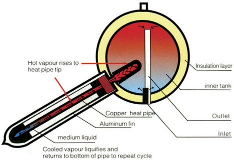 200L Compact Pressurized Vacuum Tube Thermal Solar Water Heater for Home