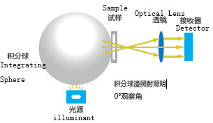 Dual Optical Sensor Array 400-700nm benchtop transmittance spectrophotometer