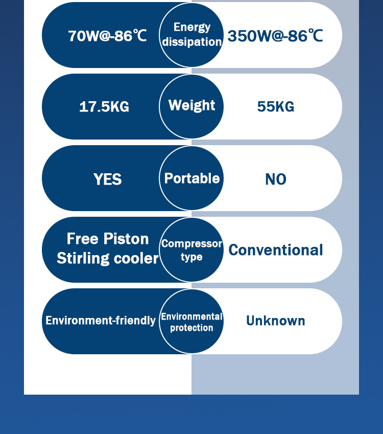 -80 Portable Stirling Cooler Cell for Vaccine Storage and Transport 17.5KG Capacity