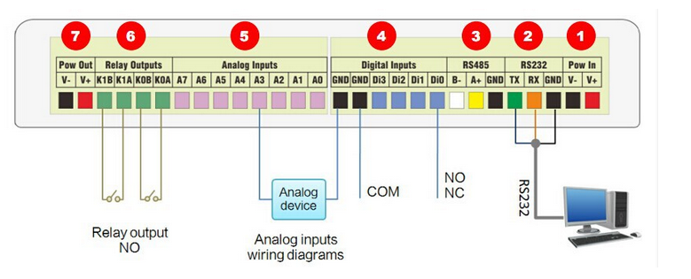 CWT5018 3g gsm Ethernet Modbus RTU data logger with Rs232 and Rs485