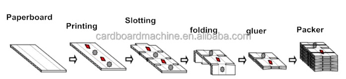 Customize Best High Speed Flexo Printer Slotter Die Cutter line Folder Gluer For Corrugated Box Machine