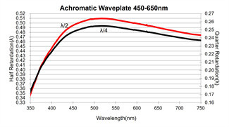 Achromatic Optical Waveplate 650nm-1100nm