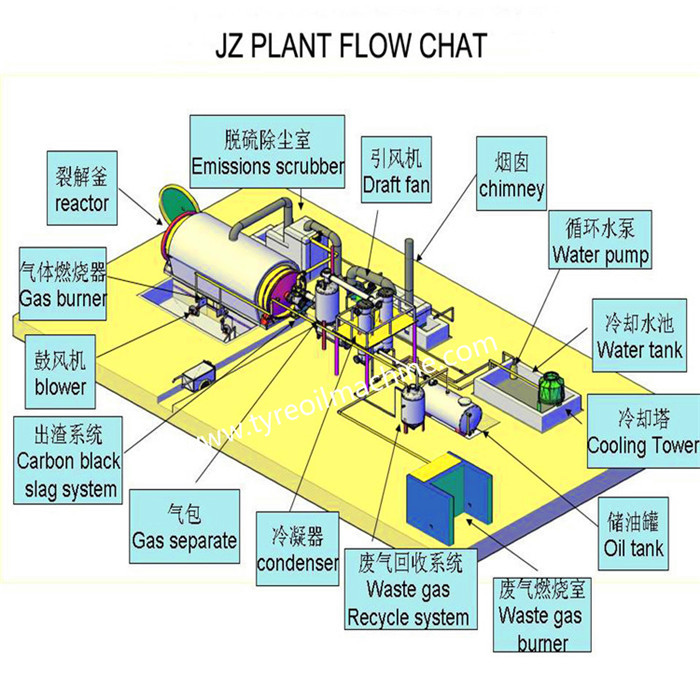 10TPD,12TPD,15TPD Scrap Tyre Rubber Pyrolysis Production Line For Fuel Oil