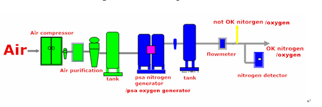 PSA Oxygen Gas Generator 18 Months Warranty For Produgenerator / Producing