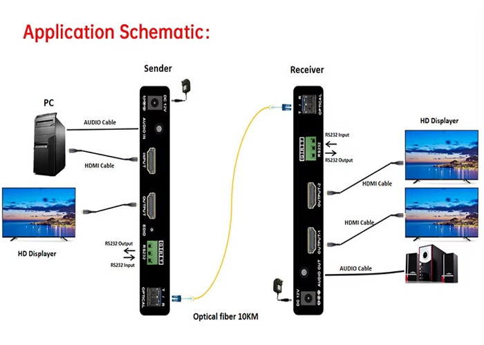 4K HDMI Optical Extender Over Fiber 60Hz HDMI 2.0b& 10KM LC Interface
