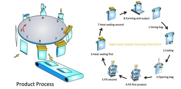 Customizable Tofu Doypack Packaging Machine With Automated Vacuum System