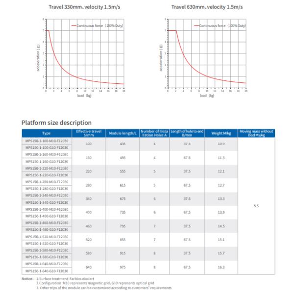 Continuous Force MPS Series Linear Motor 90-1230 S/Mm Effective Travel