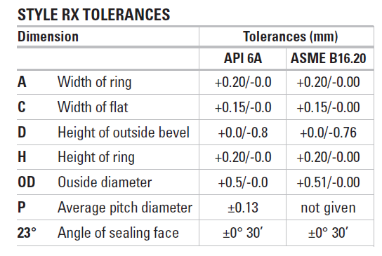 Heatproof Oval RX39 Stainless Steel Seal