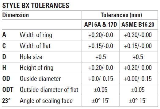 high pressure ASME B16.20 BX Gasket Material 304SS bx gasket soft iron gasket ring