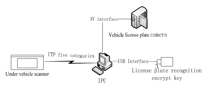 ISO9001 Portable Under Vehicle Surveillance System RS232 / RS422 Communication interface