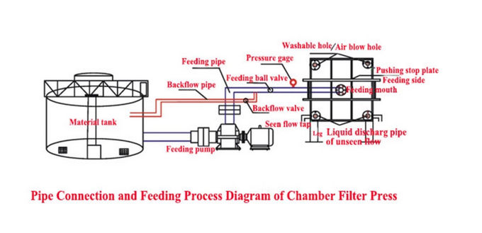 SS304 316 Stainless Steel Wastewater Filter Press High Automation CE Approved