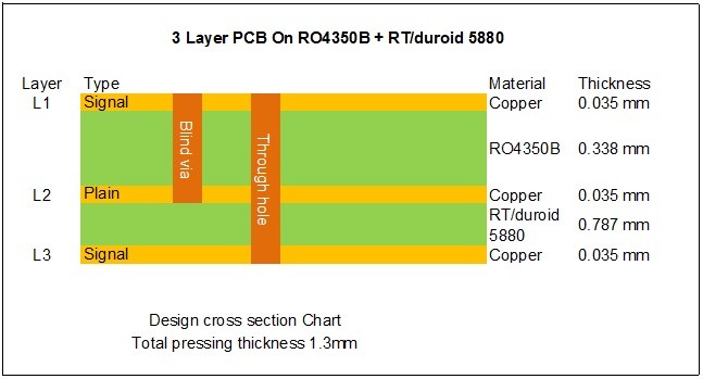 3 Layer Hybrid PCB 13.3mil RO4350B And 31mil RT Duroid 5880 High TG PCB