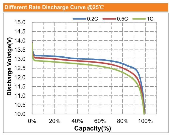 IP55 Lithium Battery Lead Acid Replacement 54Ah 12.8V Deep Cycle Battery