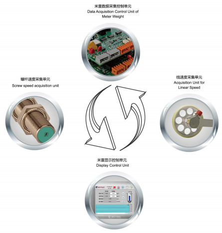 Extrusion Control Raw Material Feeder Gravimetric Doser For Plastic Pellet Extrusion