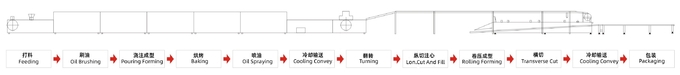 Full Automatic Swiss Roll and Layer Cake Production Line, Swiss Roll and Layer Cake Processing Line Equipment Machinery 1