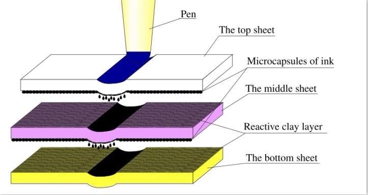 Waterproof Carbonless Paper in Ream Package for Chemical Processing Applications