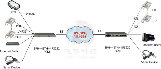 FXO and FXS port, EM2/4 audio Low consumption with 1+1 power 8 ports Fiber Telephone Converter