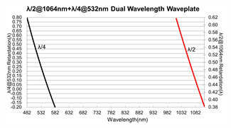 SHG Lasers Dual Wavelength Waveplate 1064nm Zero Order