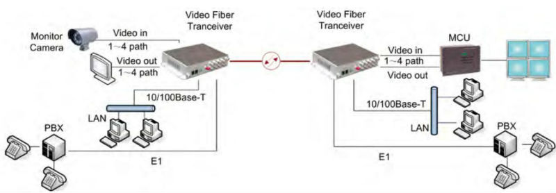 video optical transmitter and receiver 64 Channel
