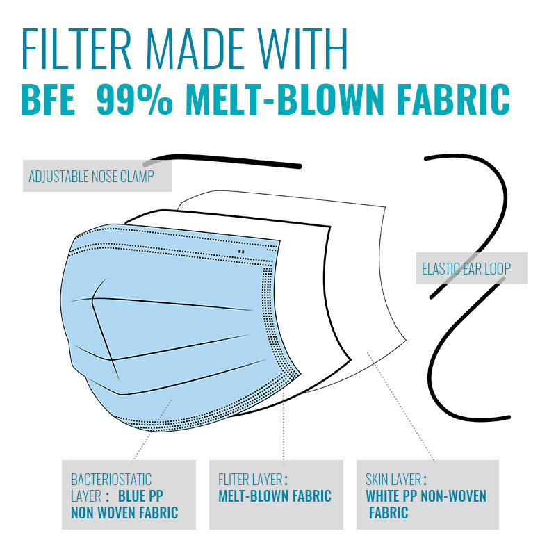 Earloop Style Disposable Protective Face Mask For Bacteria / Dust / Pollen Filtration