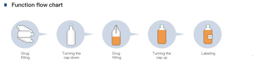 Sterile GMP 1ml Automatic Bottle Unscrambler Machine