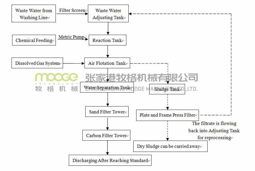 5-20t/H Plastic Recycling Washing Line Sewage Waste Water Treatment Machine