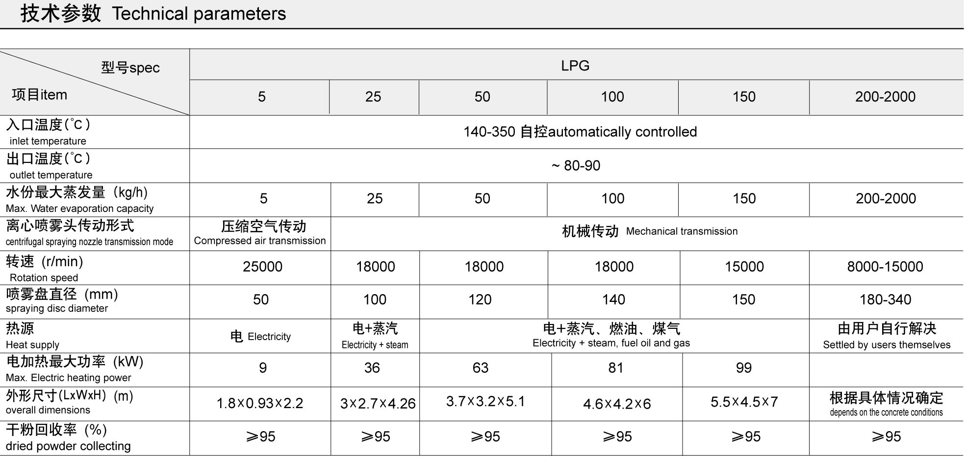 SUS304 SUS316 White carbon black LPG Series High speed Centrifugal Spray Drying Equipment for foodstuff
