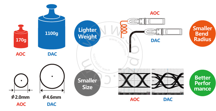 AOC Fiber Optic Cable Active Optical Cable 10G SFP+ To 10G SFP+