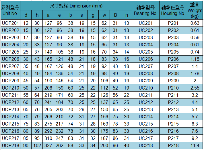 Self Aligning UCP 206 Bearing For Agricultural Machinery and Equipment
