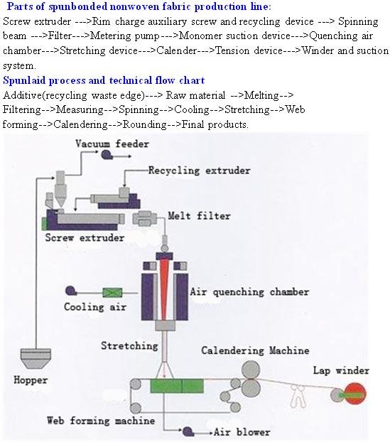 Competitive price sanyang 1.6-3.2m S/SS non woven fabric making machine