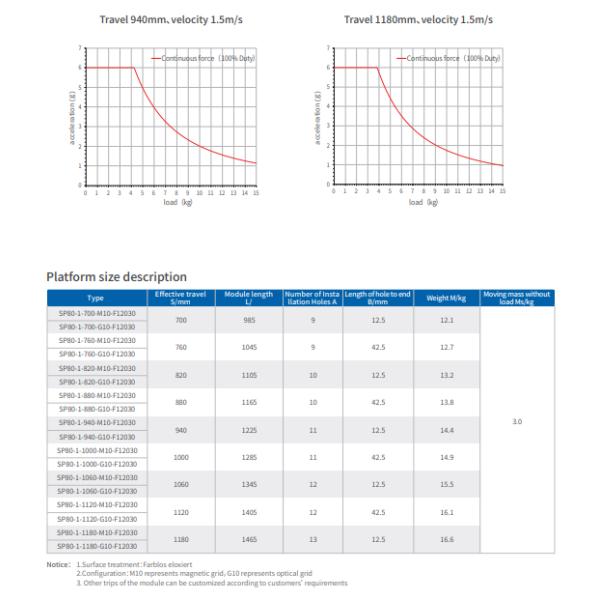 Compacted SP Series Linear Motor High Speed Long Stroke