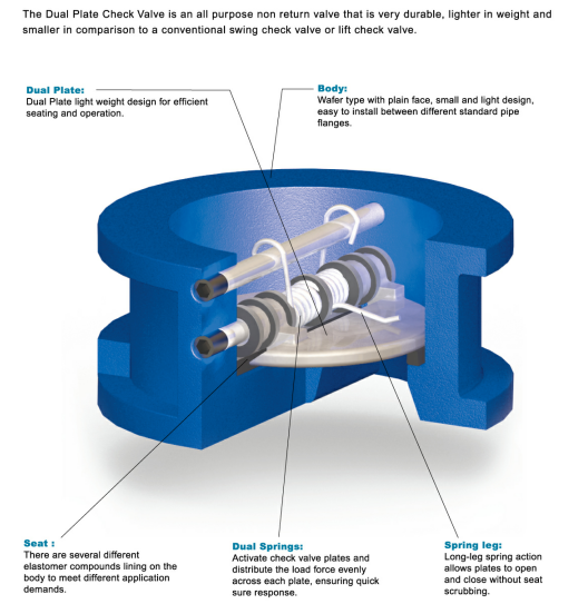 GG25 Swing Type Check Valve , Wafer Check Valve Cast Iron DN40-DN800 PN10 / PN16