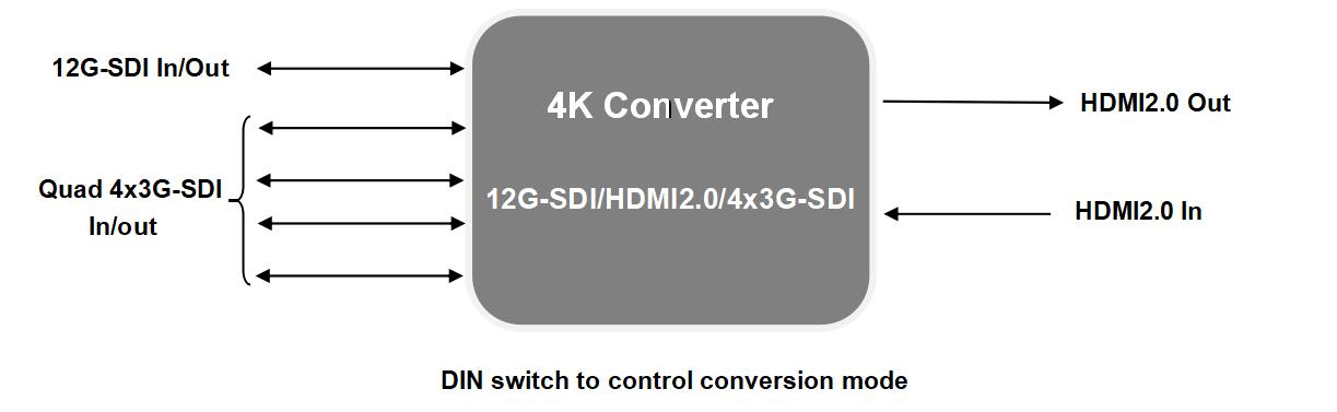 Broadcast Multiple functional HDMI 4X3G 12G-SDI Converter