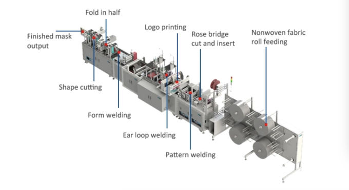Automatic Disposable Nose Mask Making Machine , Mouth Cover Machine Convenient Maintenance