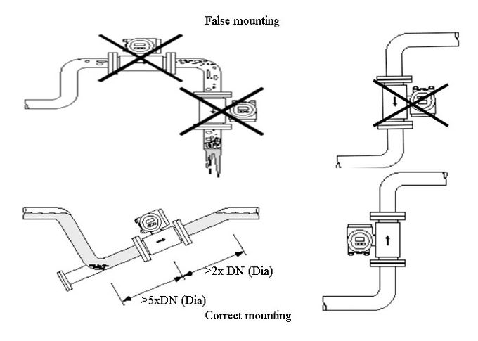 Magnetic RS485 Municipal Water Meters For Sewage Flow Measurement STP