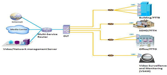 4 Pon Ports 2GE 2X10G EPON OLT IEEE 802.3ah EPON GPON ONU 125Mpps