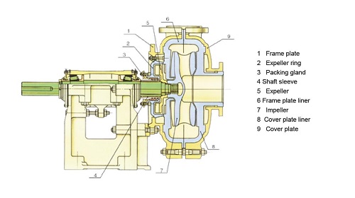 CV Slurry Pumps 