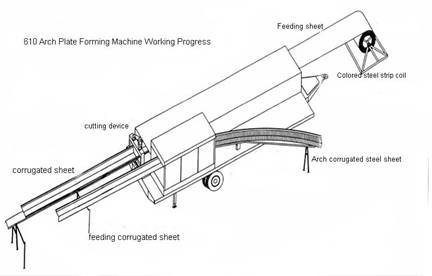 Arch Bending 914mm K Span Roll Forming Machine 15m/Min