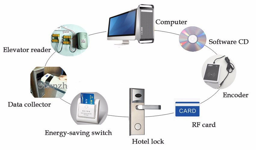 HM-337 High Quality Stainless Steel Electric Hotel Door Lock Product EM4305/M1 Card Lock System