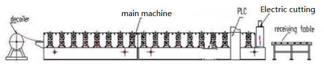 Customized Metal Corrugated Sheet Roll Forming Machine For Wall Panels And Roof Sheets