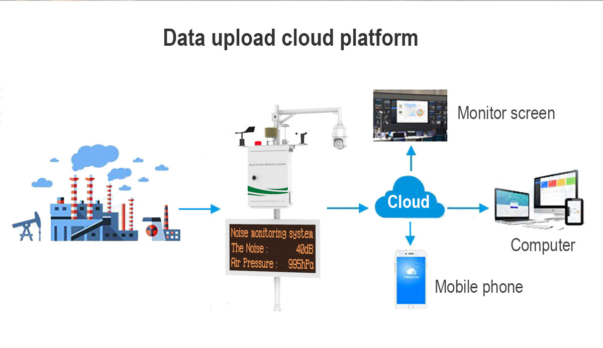 Ms800a Air Pollution Monitoring Devices Voc / O3 / CO / SO2 / PM2.5/ PM10