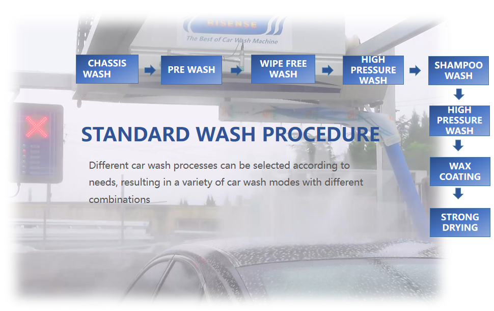 -Chic Design Hot-Dipped Galvanized Steel Frame Automatic Touchless Car Wash System