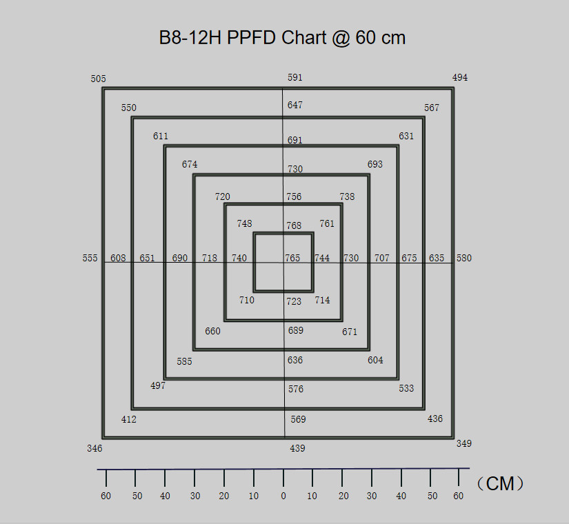 High Performance Commercial LED Grow Lights 1100*1100*55mm B8-12H