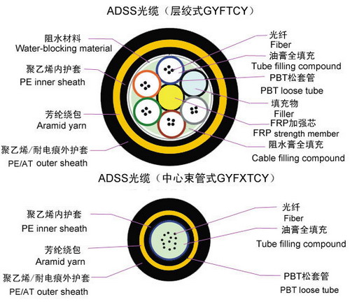 Self Support 24 Core ADSS G652D Armoured Outdoor Cable