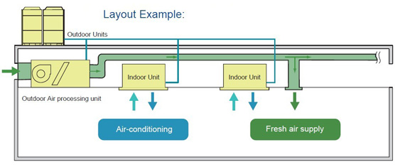Outdoor-air processing unit air conditioner offers a capacity from 12.5kW to 28.0kW.