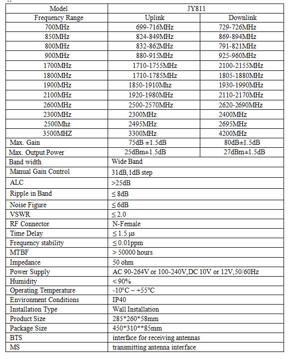 5000sqm Industrial Cell Phone Booster 75dB-80dB Gain Mobile Signal Booster