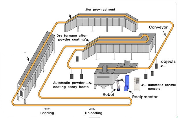 Versatile Automatic Powder Coating Line Low Maintenance Automatic Powder Coating Machine